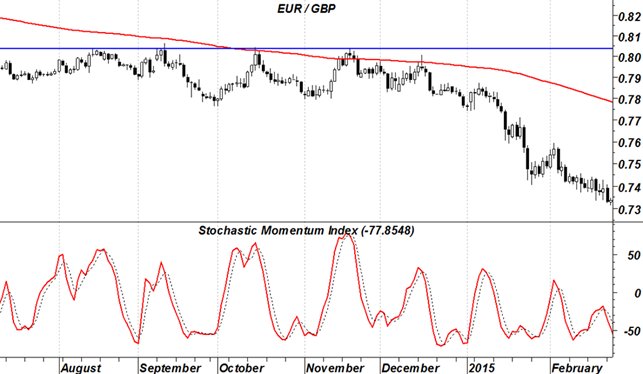 EUR GBP swing trading