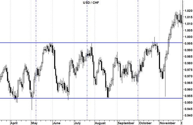 USD CHF swing trading