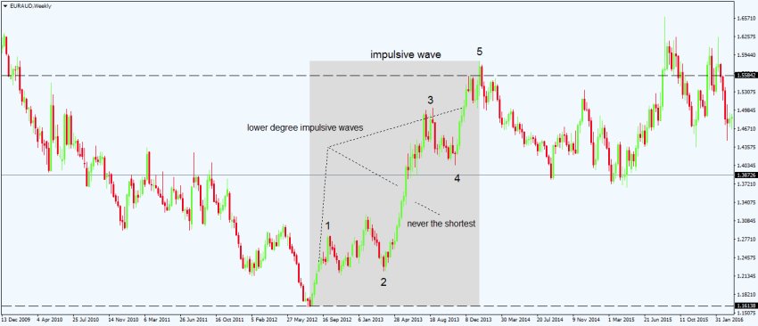 elliot wave theory