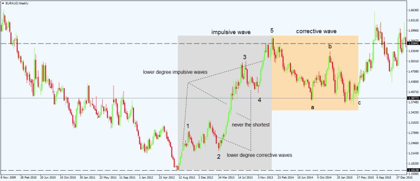 elliott wave theory