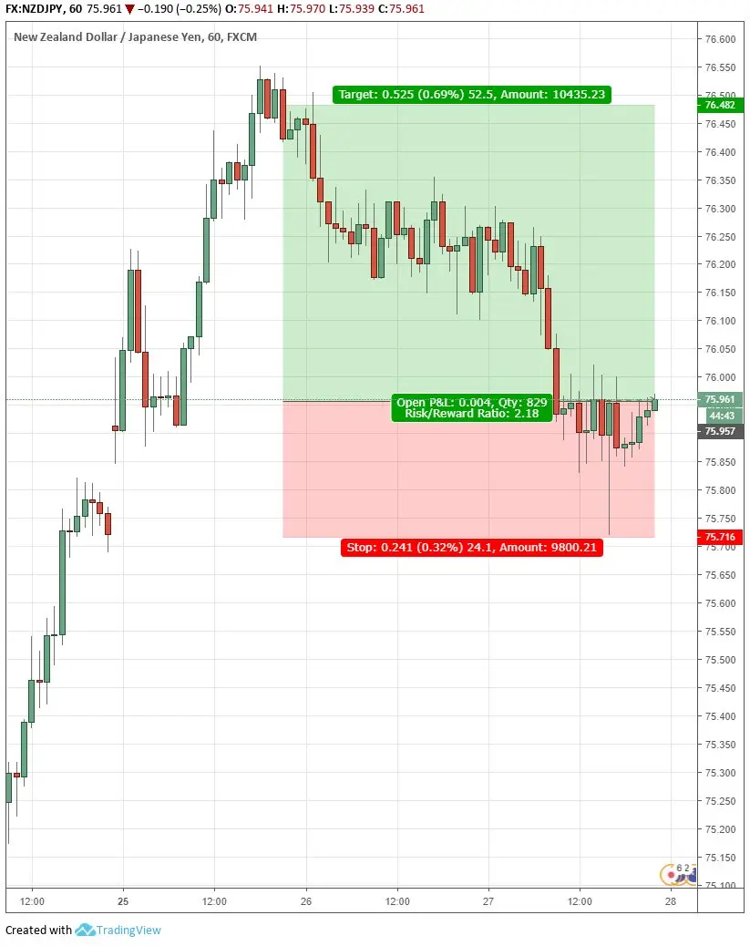 risk reward money management