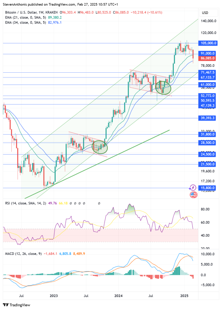 bitcoin weekly chart