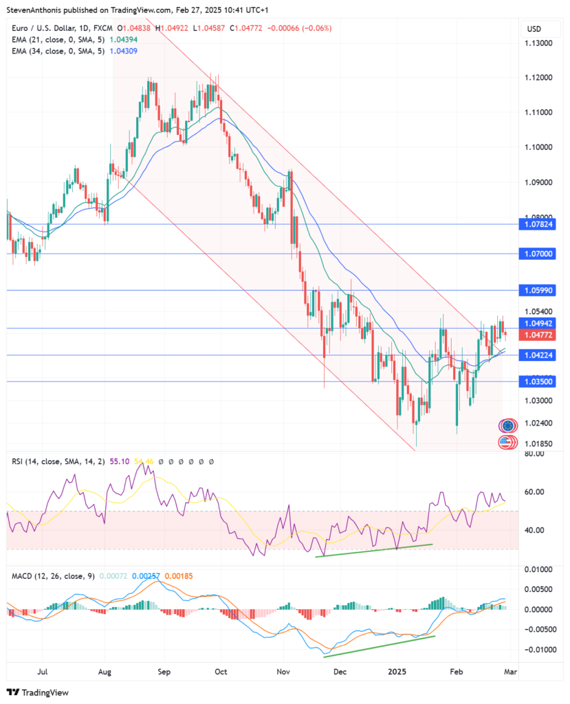 euro dollar technical analysis
