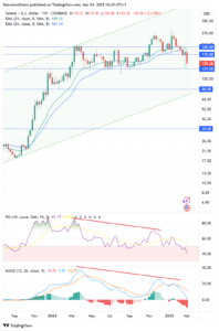 Solana technical analysis