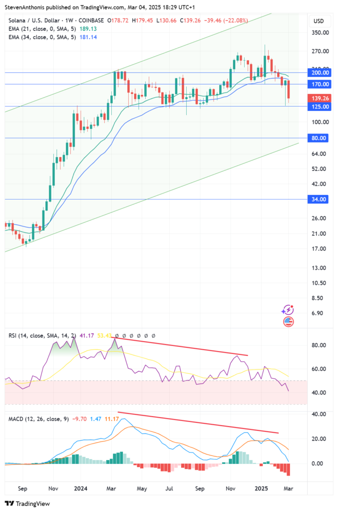 Solana technical analysis