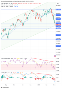 SPX technical analysis