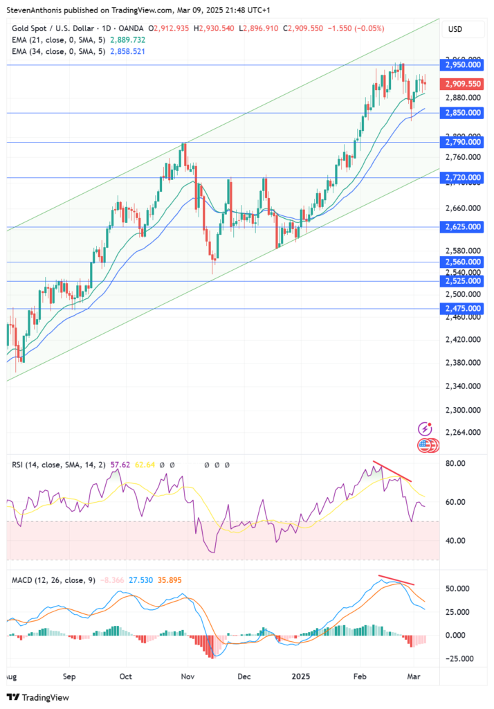 gold technical analysis