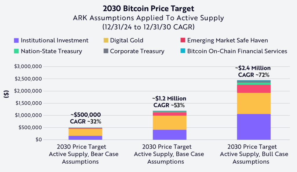 ARK price target bitcoin 2030