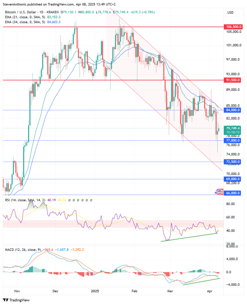 bitcoin daily chart technical analysis