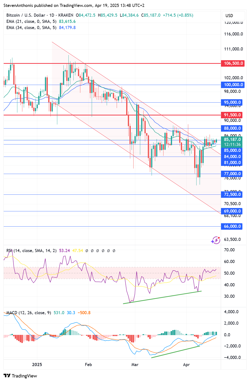 bitcoin daily chart technical analysis