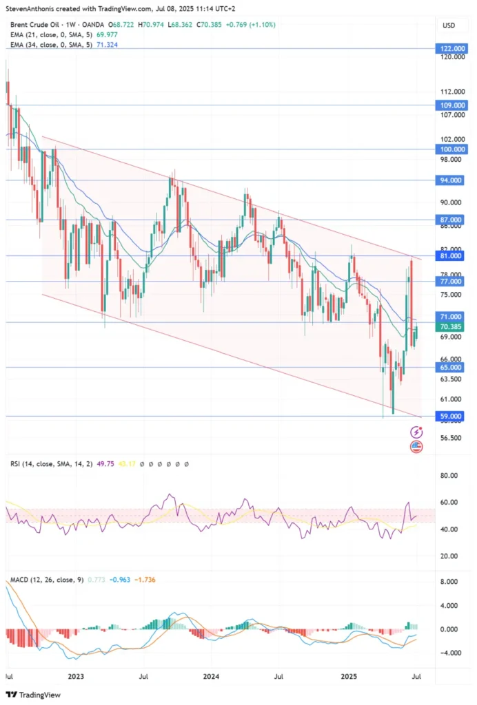 brent oil technical analysis