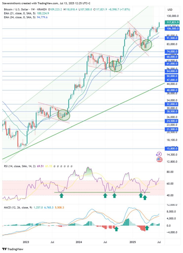 bitcoin weekly chart