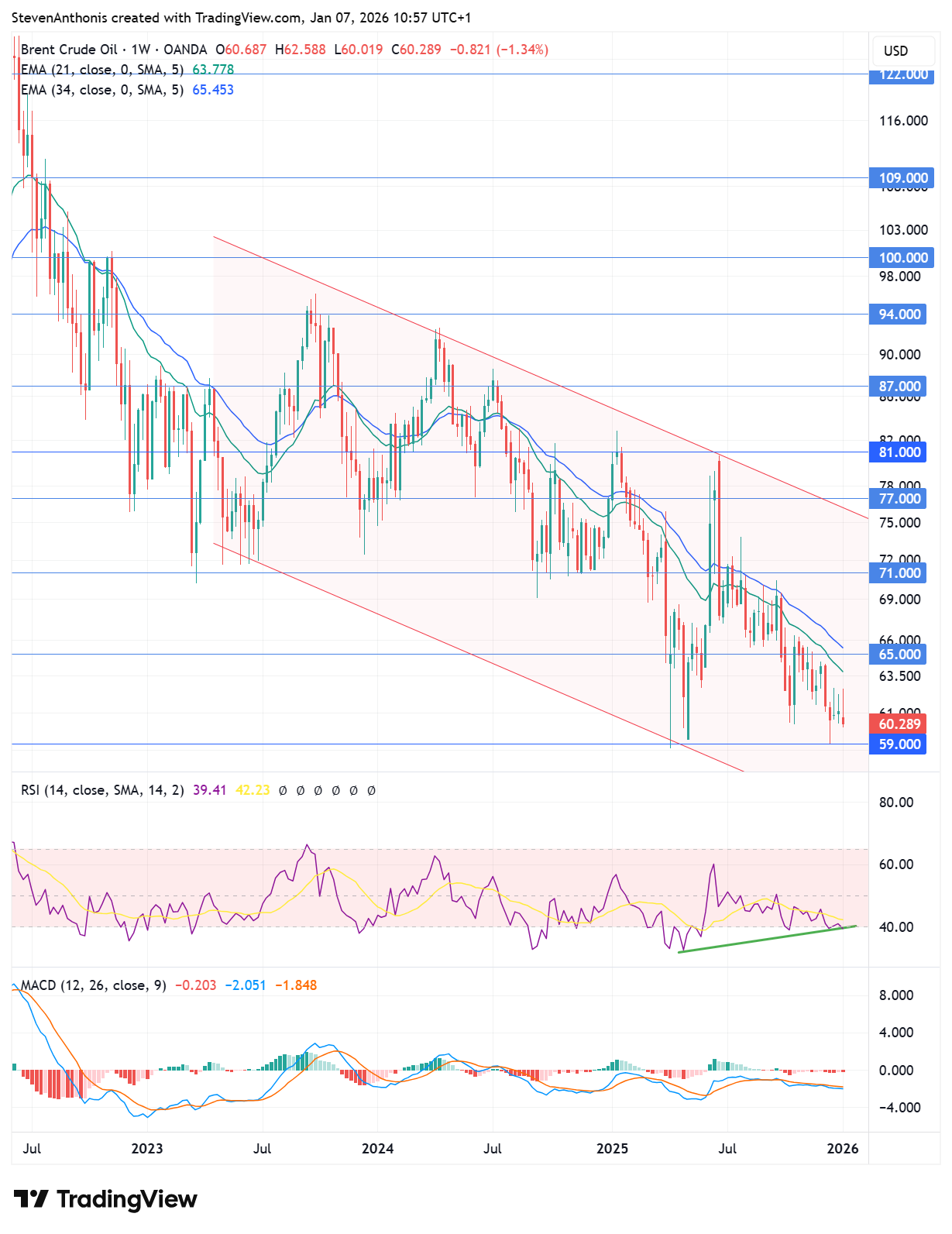 oil price technical analysis