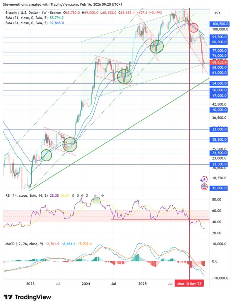 bitcoin weekly chart bear market 2026