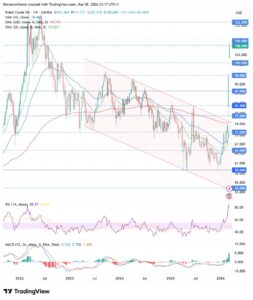Brent Oil rally Iran war
