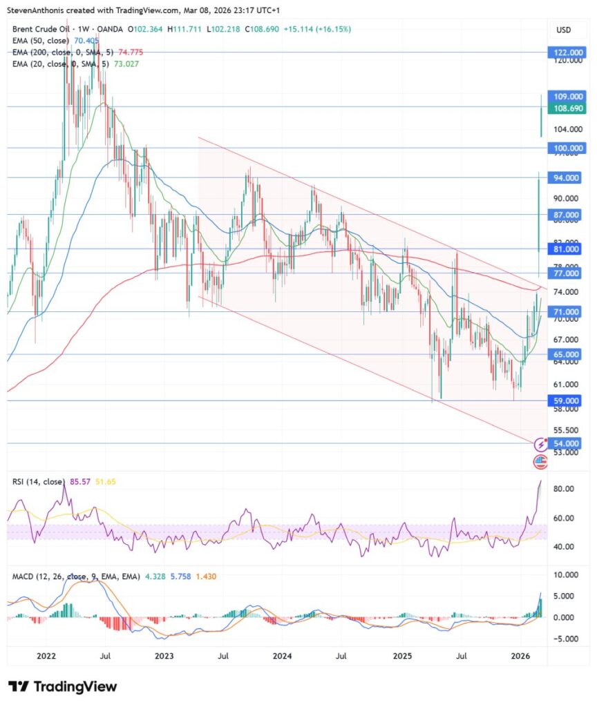 Brent Oil rally Iran war